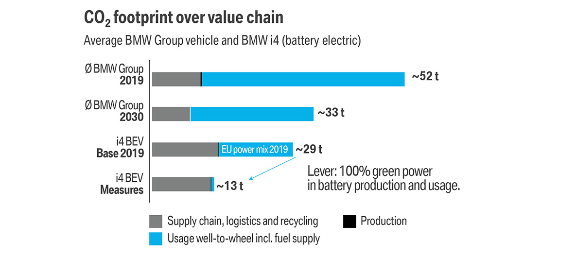 BMW duurzaamheid mobiliteit CO2 voetafdruk BMW elektromobiliteit BMW duurzaamheid mobiliteit CO2 voetafdruk