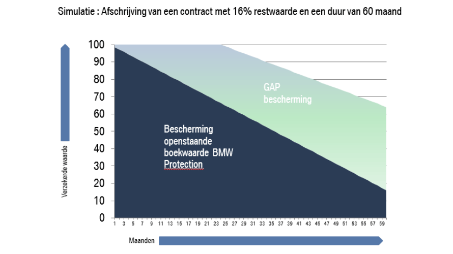 GAP verzekering GAP verzekering