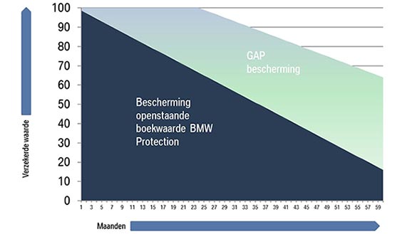 GAP verzekering GAP verzekering