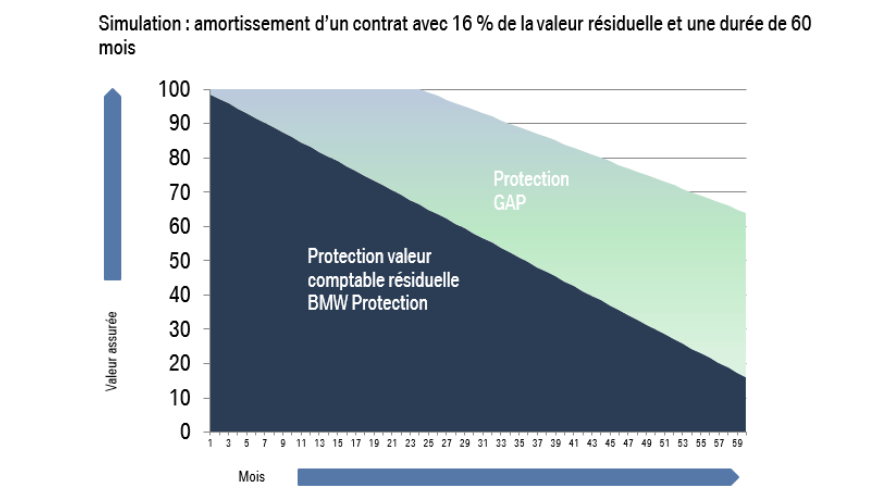 L’assurance GAP. L’assurance GAP.